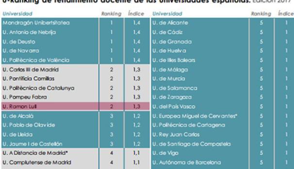 La URL se consolida como la primera universidad privada catalana del Estado, según el U-Ranking